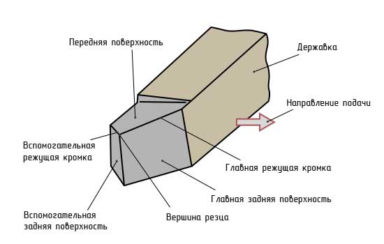 Структура резца Структура твердосплавного резца