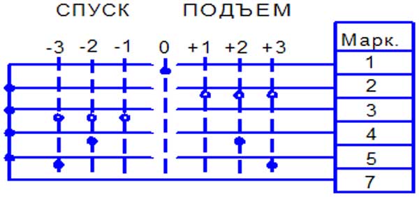 График переключения контактов исполнения 1 График перключения исполнения 1