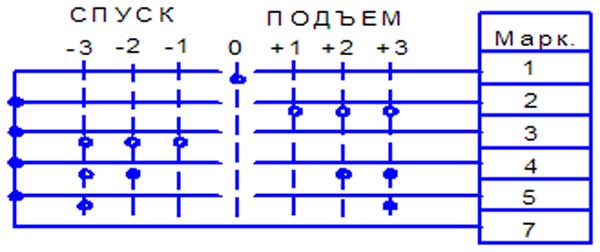 График переключения контактов исполнения 2 График для исполнения 2