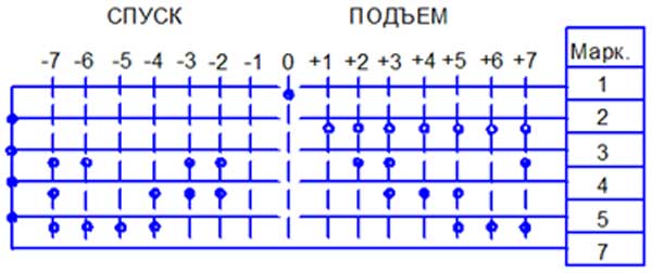 График переключения контактов исполнения 3 График для исполнния 2